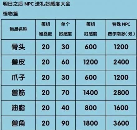 2024年DNF好感度（探寻未来DNF中最具亲和力的NPC）  第1张