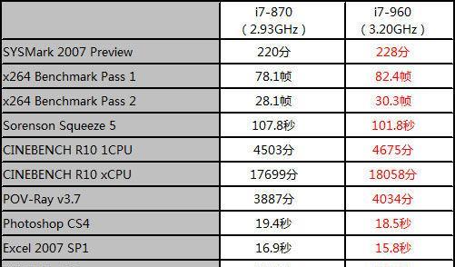 比较i7和i5处理器（性能对比、适用场景和价格对比）  第1张