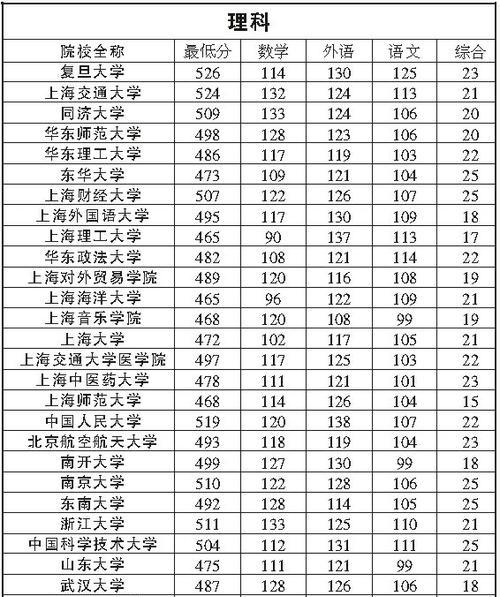 2024年上海大学排名一览表及分数线揭晓（探索上海大学的综合实力与录取标准）  第1张