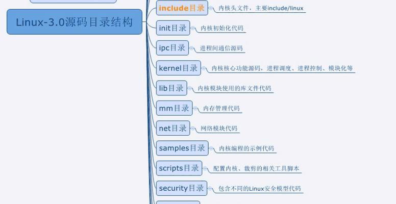 从零基础到掌握Linux操作系统的时间有多长（探索Linux入门的学习曲线及时间投入）  第1张