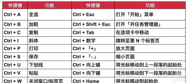 电脑键盘复制粘贴快捷键的使用技巧（简化操作）  第1张