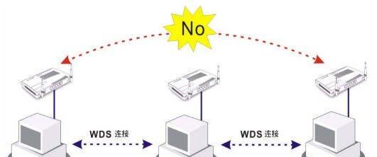 无线路由器桥接方法解析（实现无线网络扩展的两种有效桥接方法）  第1张