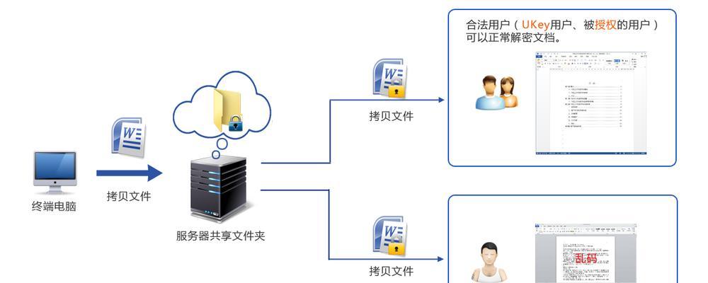 文件加密技术（利用加密算法确保文件安全传输）  第1张