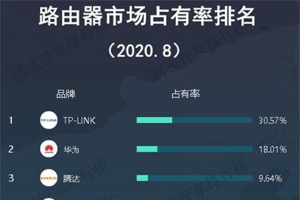 2024年度路由器品牌质量排名前十名（一探高质量网络连接的选择之道）  第1张