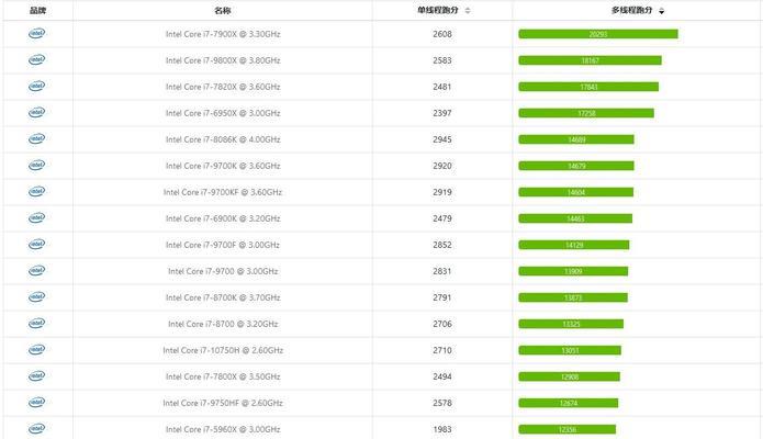 英特尔处理器性能排行榜（揭秘英特尔处理器性能排行榜）  第1张