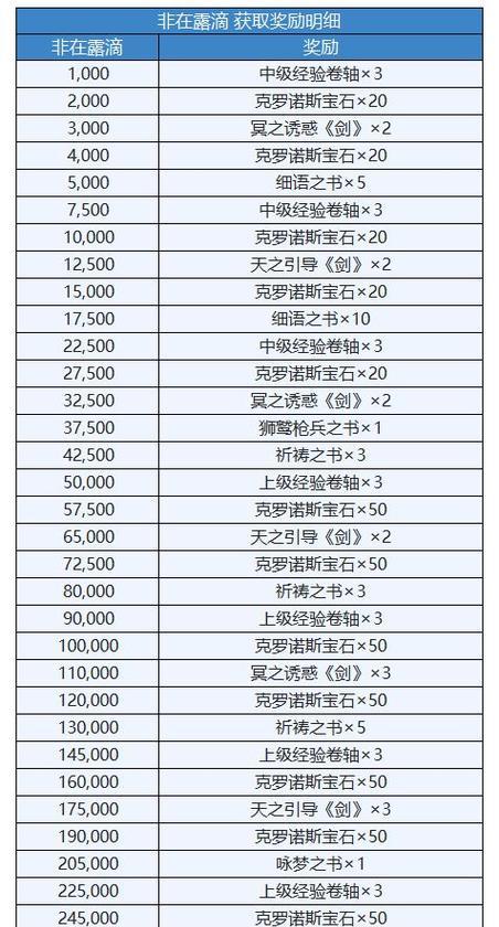 《DNF使徒降临称号获得攻略》（快速获取DNF使徒降临称号的最佳策略）  第1张