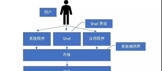 UNIX系统的特点及其在计算机领域的重要性（了解UNIX系统的特点）  第1张