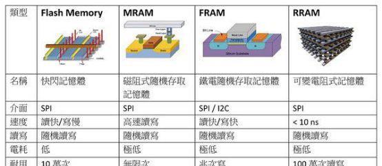 RAM和ROM的区别和作用是什么？RAM与ROM对比是什么？  第2张