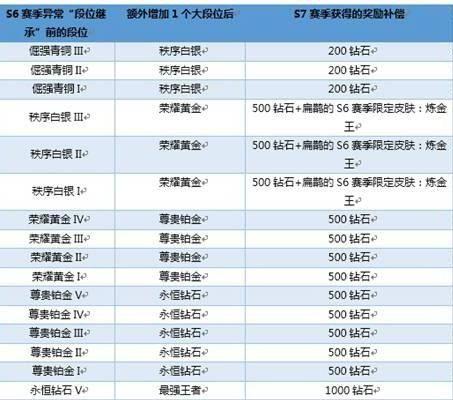 王者荣耀s5赛季时间多久？王者荣耀s5赛季时间表是怎样的？  第1张