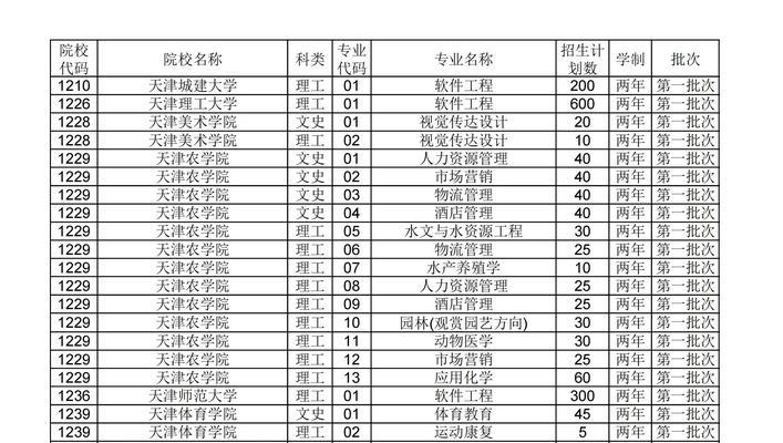 天津专升本可以报考哪些学校？天津专升本院校推荐有哪些？  第3张