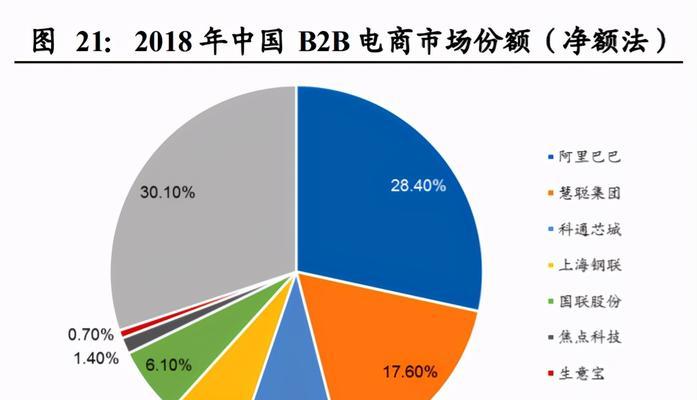 b2b电商平台有哪些？b2b电商平台推荐有哪些？  第2张