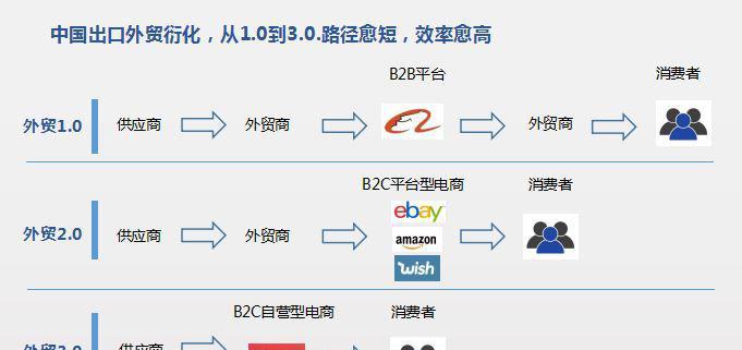 b2b电商平台有哪些？b2b电商平台推荐有哪些？  第1张