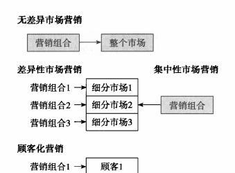 营销策略有哪些方面？营销策略种类有哪些？  第3张