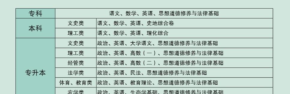 成人高考的条件和要求有哪些？成人高考报名条件是什么？  第2张