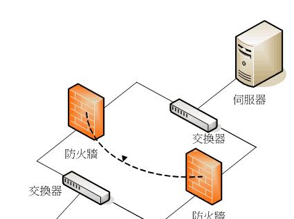 防火墙的作用是什么？有哪些常见类型？  第3张