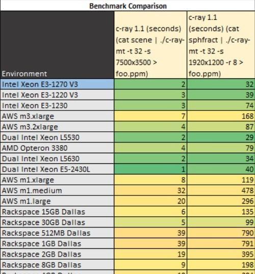 至强CPU性能排行怎么查看？2024年最新排行有哪些变化？  第1张