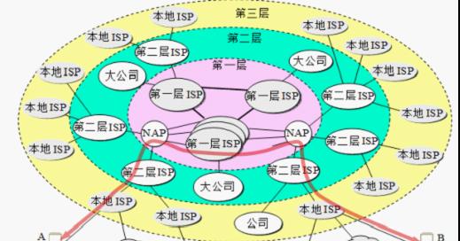 计算机网络系统的组成包括哪些部分？常见问题有哪些？  第3张