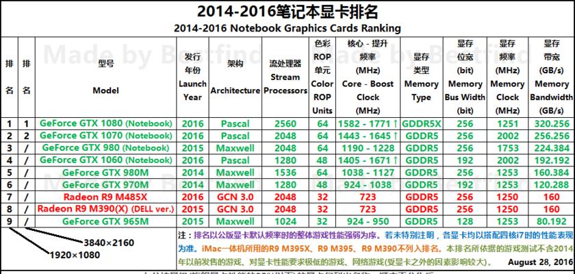 笔记本显卡排行榜前十名是哪些？如何根据显卡性能选择合适笔记本？  第2张