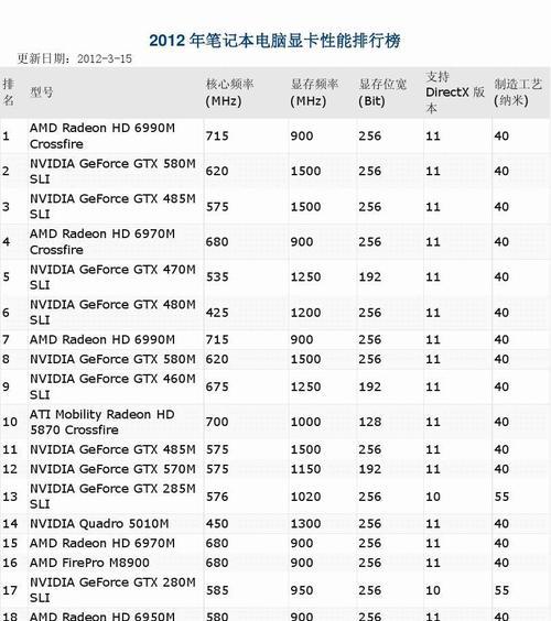 笔记本显卡排行榜前十名是哪些？如何根据显卡性能选择合适笔记本？  第1张