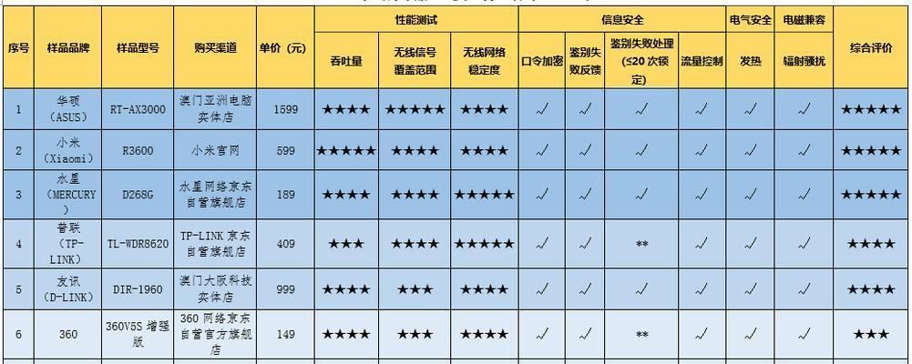 路由器cpu使用率多少算正常？如何优化路由器性能？  第3张