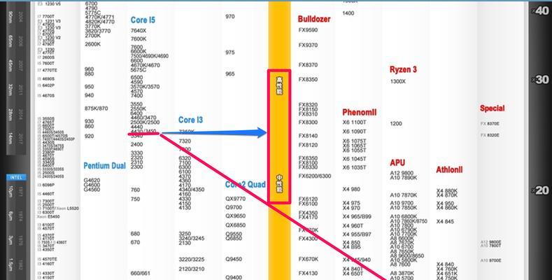 笔记本和桌面CPU性能天梯图怎么查看？如何根据天梯图选择合适的处理器？  第2张
