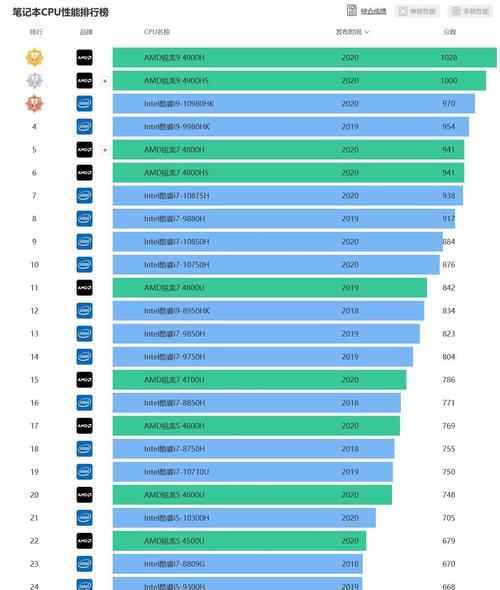 最新笔记本电脑cpu性能天梯图在哪里查看？如何解读？  第3张