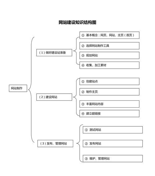 企业的网站建设需要做什么工作？如何确保网站功能全面且用户友好？  第3张