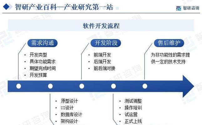 软件开发大概多少钱？如何根据需求估算成本？  第3张