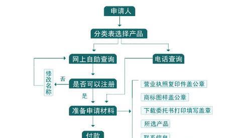 公司注册需要哪些材料和流程？  第1张