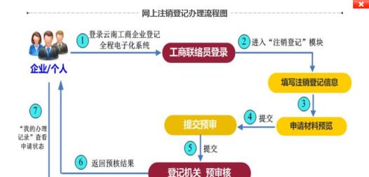 申请公司流程是怎样的？注册公司需要哪些费用？  第1张