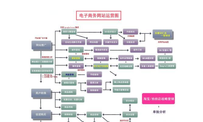 如何构建高效的B2C电子商务网站？常见问题有哪些解决方案？  第3张