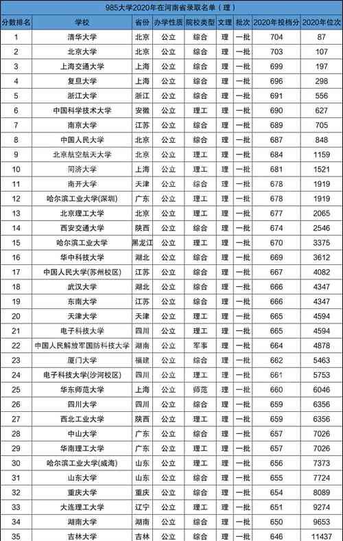 今年高考一本分数线是多少？各省份分数线对比分析？  第3张