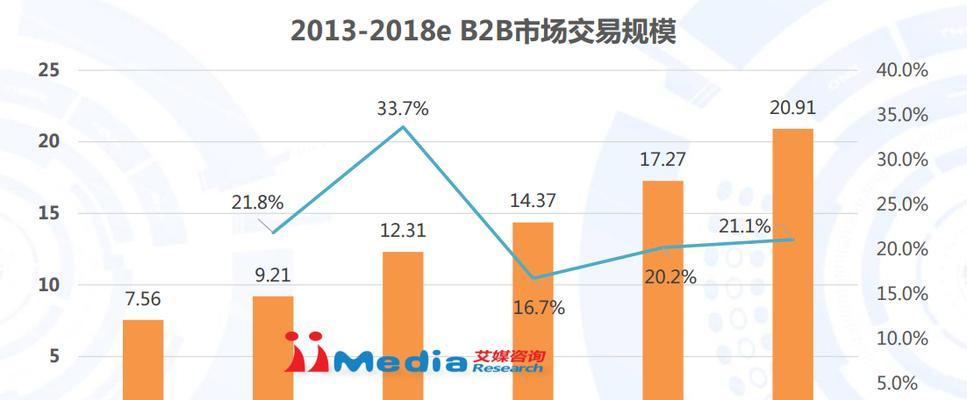 B2B电商平台有哪些？如何选择适合自己的平台？  第1张