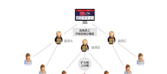 网络分销平台有哪些类型？它们各自的特点是什么？  第1张