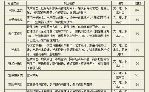 湖南长沙职业技术学院排名榜是怎样的？如何选择适合自己的专业？  第3张