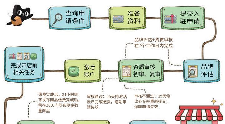 微信小程序开店的步骤是什么？开店过程中常见问题有哪些？  第1张