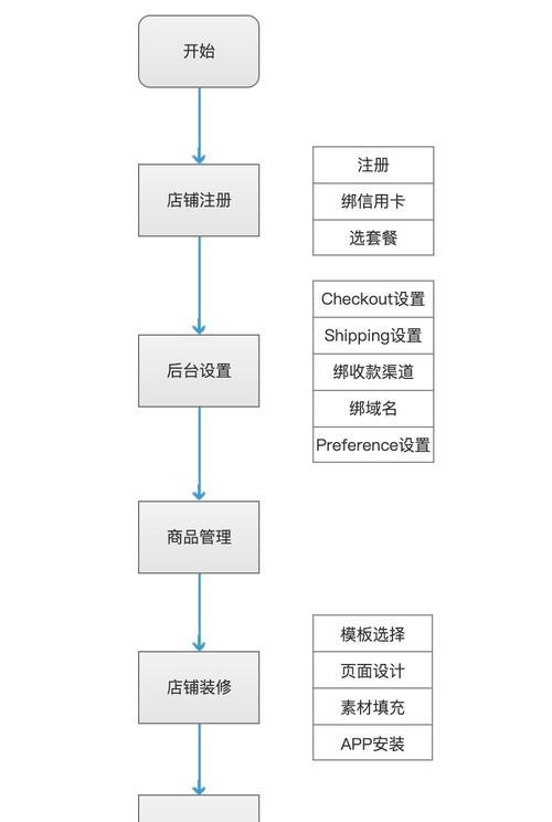 微信小程序开店的步骤是什么？开店过程中常见问题有哪些？  第3张