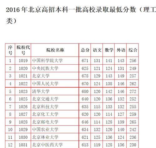 一本大学分数线排名是怎样的？如何根据排名选择合适大学？  第2张