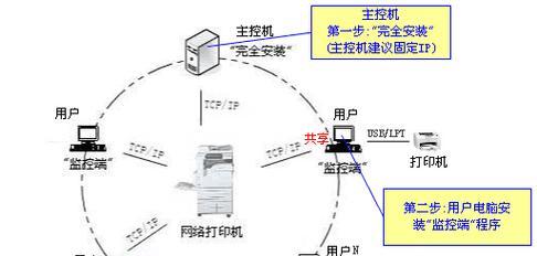 不同网络共享打印机设备的方法是什么？遇到连接问题该如何解决？  第1张