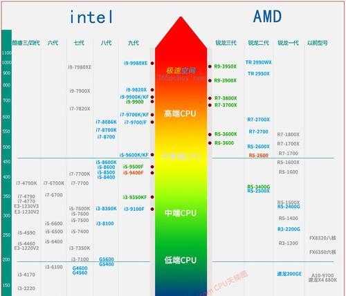 2023年笔记本intel处理器性能排名是怎样的？如何选购最佳性能笔记本？  第3张